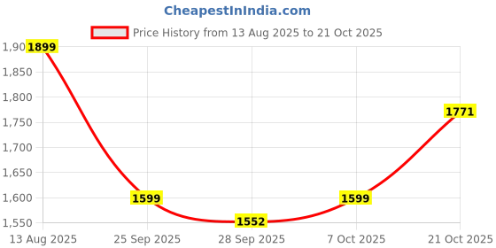 amazon.in satrani Women's Silk Kashmiri Minakari Weaving Saree with Unstitched Blouse Piece satrani Price History Graph from 13 Aug 2025 to 21 Oct 2025