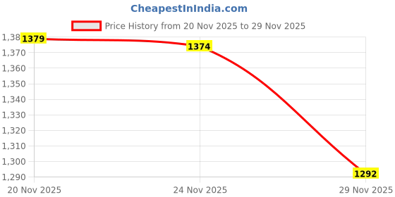 amazon.in harivar Women's Silk Lehenga Choli Set harivar Price History Graph from 20 Nov 2025 to 29 Nov 2025