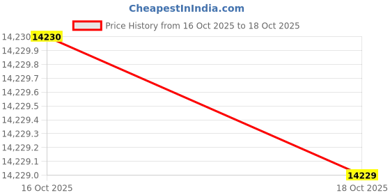 amazon.in biba Women's Silk Lehenga Set biba Price History Graph from 16 Oct 2025 to 18 Oct 2025