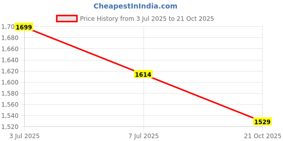amazon.in Women's Silk Maggam Hand Made Work Long Sleeve Blouse Piece Unstitched Maroon Price History Graph from 3 Jul 2025 to 21 Oct 2025