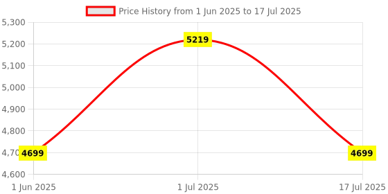 amazon.in divine international trading co Women's Silk Net Semi-Stitched Lehenga Choli With Dupatta (Khushbu-Rasam1K-1023_Turquoise_Free Size) divine international trading co Price History Graph from 1 Jun 2025 to 17 Jul 2025