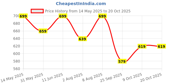 amazon.in satrani Women's Silk Paithani Jacquard Weaving Saree with Unstitched Blouse Piece satrani Price History Graph from 14 May 2025 to 20 Oct 2025