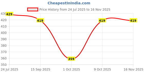 amazon.in pujia mills Women's Silk Puff Sleeve Readymade Saree Blouse pujia mills Price History Graph from 24 Jul 2025 to 16 Nov 2025