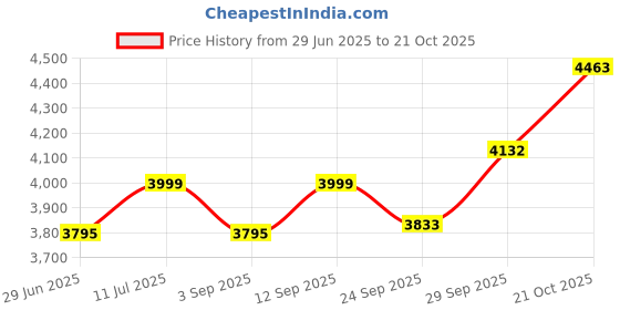 amazon.in zeel clothing Women's Silk Semi-Stitched Lehenga Choli zeel clothing Price History Graph from 29 Jun 2025 to 21 Oct 2025