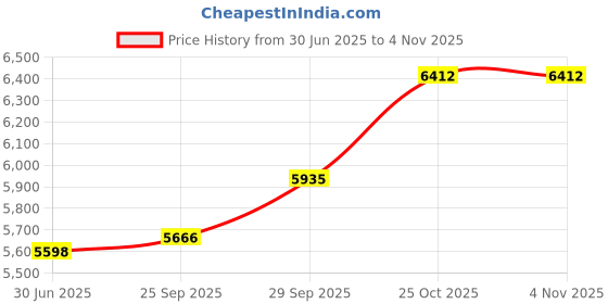 amazon.in zeel clothing Women's Silk Semi stitched Lehenga Choli (7031-Yellow-Wedding-Bridal-Heavy-Lehenga_Wedding Yellow_Free Size) zeel clothing Price History Graph from 30 Jun 2025 to 2 Nov 2025