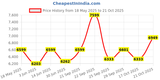 amazon.in zeel clothing Women's Silk Semi-Stitched Lehenga Choli (7034-Wedding-Bridal-New) zeel clothing Price History Graph from 18 May 2025 to 17 Oct 2025
