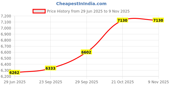 amazon.in zeel clothing Women's Silk Semi stitched Lehenga Choli (Wedding-Bridal-Latest-Lehenga-34-Maroon_Maroon_Free Size) zeel clothing Price History Graph from 29 Jun 2025 to 2 Nov 2025