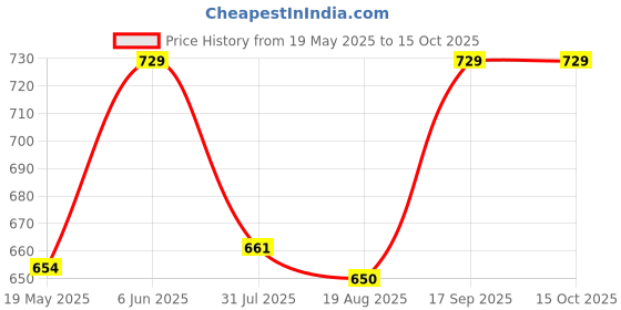 amazon.in reelove factory Women's Silk Semi-stitched Lehenga Choli With Dupatta reelove factory Price History Graph from 19 May 2025 to 14 Oct 2025