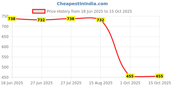 amazon.in reelove factory Women's Silk Semi-stitched Lehenga Choli With Dupatta reelove factory Price History Graph from 18 Jun 2025 to 15 Oct 2025