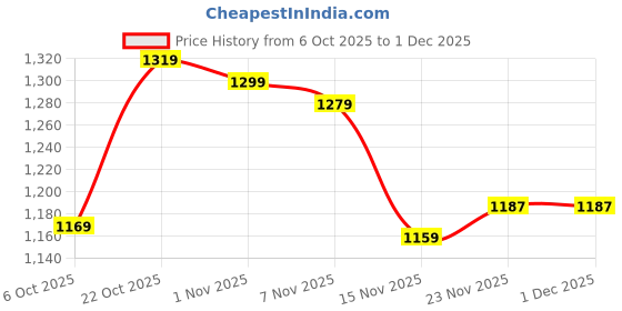 amazon.in satrani Women's Silk Sequin Embroidery Bandhani Printed Saree with Unstitched Blouse Piece satrani Price History Graph from 6 Oct 2025 to 30 Nov 2025