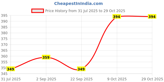 amazon.in pujia mills Women's Silk Shoulder Puff Sleeve Readymade Saree Blouse pujia mills Price History Graph from 31 Jul 2025 to 28 Oct 2025