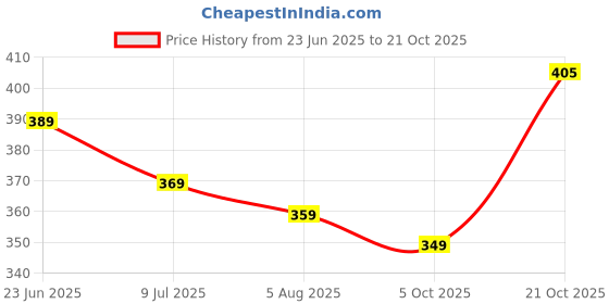 amazon.in pujia mills Women's Silk Shoulder Puff Sleeve Readymade Saree Blouse pujia mills Price History Graph from 23 Jun 2025 to 21 Oct 2025