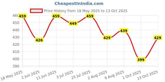 amazon.in pujia mills Women's Silk Silver Embroidery Sequins Coding Work Readymade Saree Blouse pujia mills Price History Graph from 18 May 2025 to 13 Oct 2025