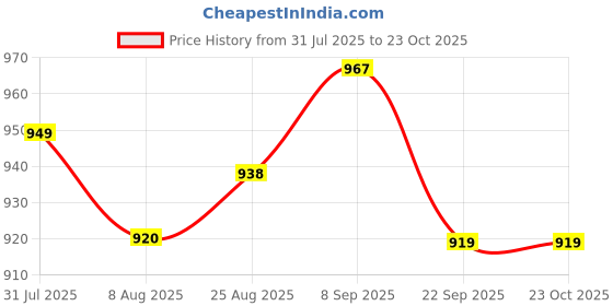 amazon.in zima leto Women's Silk Slend Modern Dress zima leto Price History Graph from 31 Jul 2025 to 22 Oct 2025