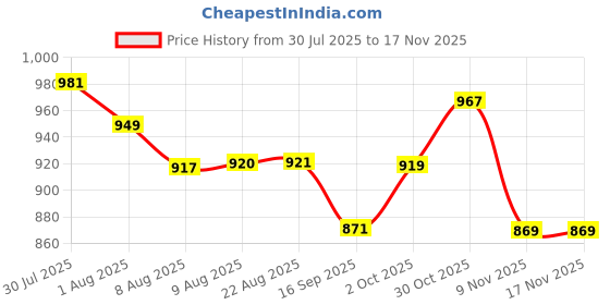 amazon.in zima leto Women's Silk Slend Modern Dress zima leto Price History Graph from 30 Jul 2025 to 15 Nov 2025