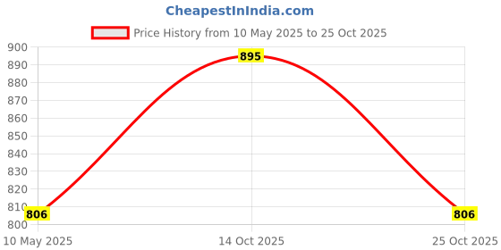 amazon.in vamas Women's Silk Solid Elbow Sleeves Readymade Saree Blouse (X-768.ELB) vamas Price History Graph from 10 May 2025 to 25 Oct 2025