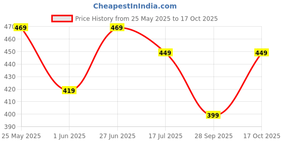 amazon.in vihu fashion Women's Silk Solid Sleeveless Blouse vihu fashion Price History Graph from 25 May 2025 to 17 Oct 2025