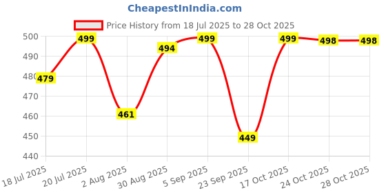 amazon.in subham Women's Silk Stone Work Farewell Plain Saree with Blouse Piece | Scalloped Cut Work Border subham Price History Graph from 18 Jul 2025 to 28 Oct 2025