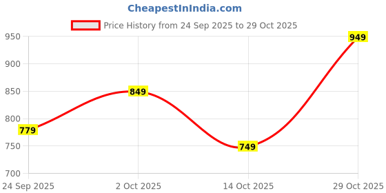 amazon.in libas Women's Silk Straight Fit Straight Kurta libas Price History Graph from 24 Sep 2025 to 29 Oct 2025