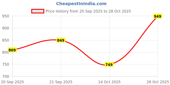 amazon.in libas Women's Silk Straight Fit Straight Kurta libas Price History Graph from 20 Sep 2025 to 28 Oct 2025