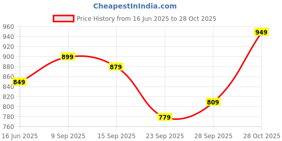 amazon.in libas Women's Silk Straight Fit Straight Kurta libas Price History Graph from 16 Jun 2025 to 28 Oct 2025