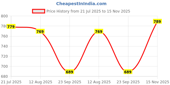 amazon.in pujia mills Women's Silk Trendy Embroidery Maggam Work Half Sleeve Saree Blouse pujia mills Price History Graph from 21 Jul 2025 to 15 Nov 2025