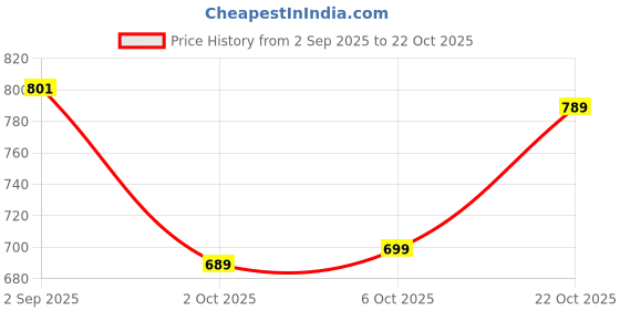 amazon.in pujia mills Women's Silk Trendy Embroidery Maggam Work Half Sleeve Saree Blouse pujia mills Price History Graph from 2 Sep 2025 to 22 Oct 2025