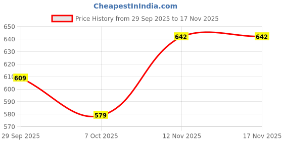 amazon.in satrani Women's Silk Weaving Durga Puja Special Saree with Unstitched Blouse Piece satrani Price History Graph from 29 Sep 2025 to 15 Nov 2025