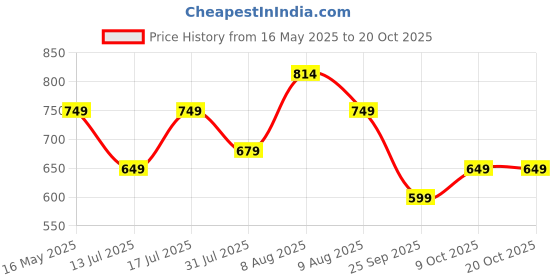amazon.in satrani Women's Silk Weaving Kanjivaram Saree with Unstitched Blouse Piece satrani Price History Graph from 16 May 2025 to 20 Oct 2025