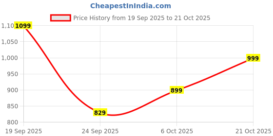 amazon.in satrani Women's Silk Weaving Saree with Unstitched Blouse Piece satrani Price History Graph from 19 Sep 2025 to 21 Oct 2025