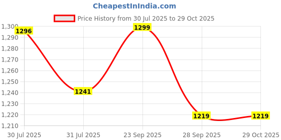 amazon.in pashtush Women's Silk-Wool, Soft Reversible Stole pashtush Price History Graph from 30 Jul 2025 to 29 Oct 2025