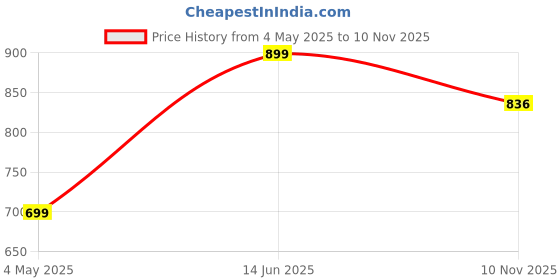 amazon.in studio shringaar Women's Silky Brocade Sleeveless Padded Saree Blouse studio shringaar Price History Graph from 4 May 2025 to 10 Nov 2025