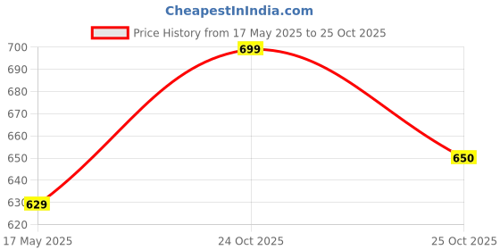 amazon.in studio shringaar Women's Silky Embroidered Saree Blouse studio shringaar Price History Graph from 17 May 2025 to 25 Oct 2025