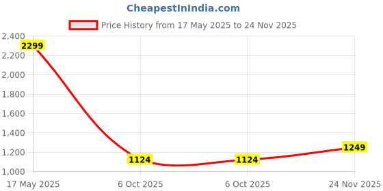 amazon.in asics Women's Silver Capri Tight asics Price History Graph from 17 May 2025 to 24 Nov 2025