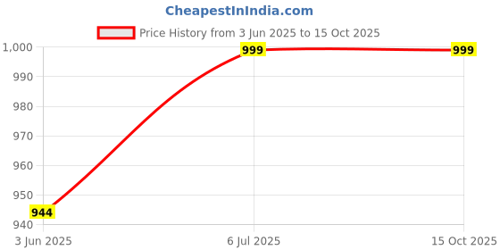 amazon.in a r silk Women's Silver Embroidered Net Dupatta(White_ARS01070) a r silk Price History Graph from 3 Jun 2025 to 15 Oct 2025