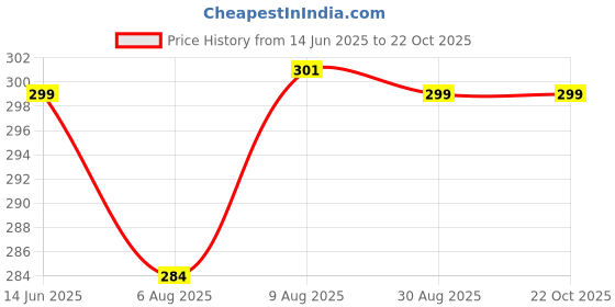 amazon.in duchess Women's Silver Glitter Sequin Clutch/Purse for Party/Cocktail duchess Price History Graph from 14 Jun 2025 to 21 Oct 2025