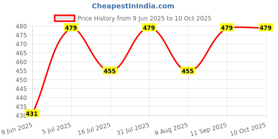 amazon.in bling queen Women's Silver Plated Bee Charm With Cubic Zirconia bling queen Price History Graph from 9 Jun 2025 to 9 Oct 2025