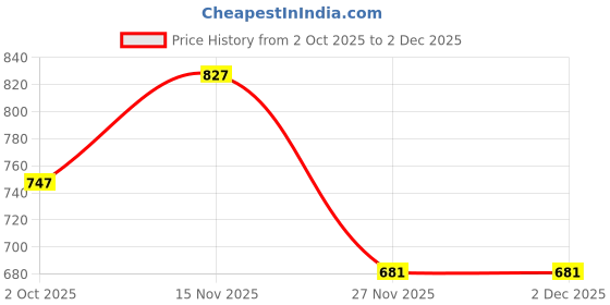 amazon.in bling queen Women's Silver Plated Heart Linked Charm Bracelet With Cubic Zirconia, Heart Shape Bracelets, Presents For Girlfriend, Chain Bracelet For Girls, Zirconia Chains Bracelet(Silver) bling queen Price History Graph from 2 Oct 2025 to 27 Nov 2025