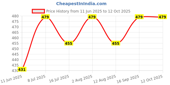 amazon.in bling queen Women's silver plated Infinity And Teddy Charm With Zirconia bling queen Price History Graph from 11 Jun 2025 to 11 Oct 2025