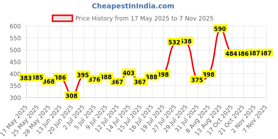 amazon.in rubans Women's Silver-Plated Oxidised Jhumka Earrings With Pastel Pink Resin Gemstone & Mint Green Beads rubans Price History Graph from 17 May 2025 to 2 Nov 2025