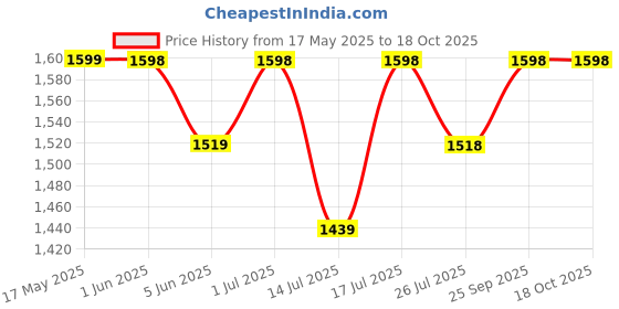 amazon.in munir Women's Silver Tissue Silk Ethnic Saree With Unstiched Blouse Piece For Festival And Function. munir Price History Graph from 17 May 2025 to 18 Oct 2025