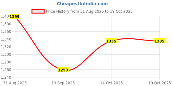 amazon.in asics Women's Silver Woven Pant asics Price History Graph from 31 Aug 2025 to 19 Oct 2025