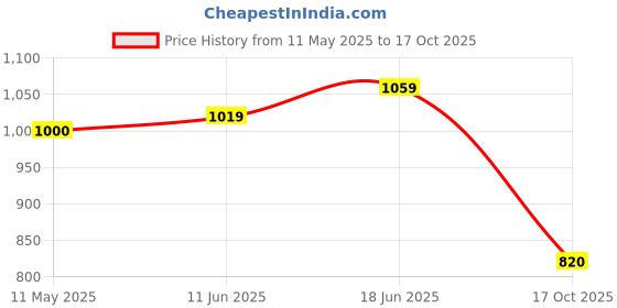 amazon.in puma Women's Silvia V4 Slipper puma Price History Graph from 11 May 2025 to 17 Oct 2025
