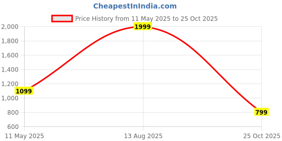 amazon.in puma Women's Silvia V4 Slipper puma Price History Graph from 11 May 2025 to 25 Oct 2025