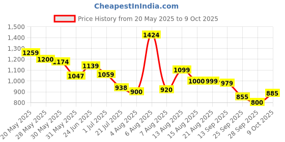 amazon.in puma Women's Silvia V4 Slipper puma Price History Graph from 20 May 2025 to 9 Oct 2025