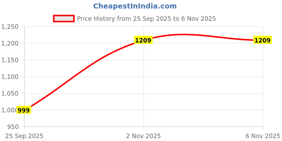 amazon.in satrani Women's Simmer Chiffon Embroidery Scalloped Border Saree with Unstitched Blouse Piece satrani Price History Graph from 25 Sep 2025 to 5 Nov 2025
