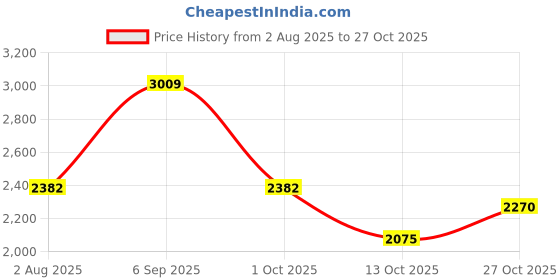 amazon.in u.s. polo assn. Womens Simone 3.0 Sneaker u.s. polo assn. Price History Graph from 2 Aug 2025 to 27 Oct 2025