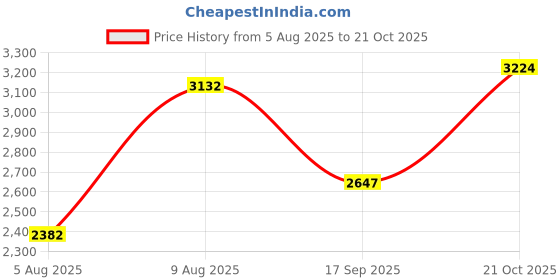 amazon.in u.s. polo assn. Womens Simone 3.0 Sneaker u.s. polo assn. Price History Graph from 5 Aug 2025 to 21 Oct 2025