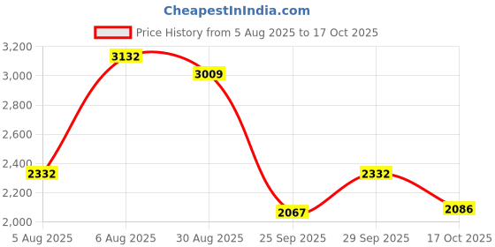 amazon.in u.s. polo assn. Womens Simone 3.0 Sneaker u.s. polo assn. Price History Graph from 5 Aug 2025 to 17 Oct 2025