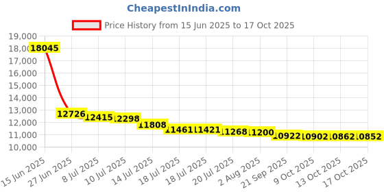 amazon.in volcom Women's Simply Core Tankini volcom Price History Graph from 15 Jun 2025 to 17 Oct 2025